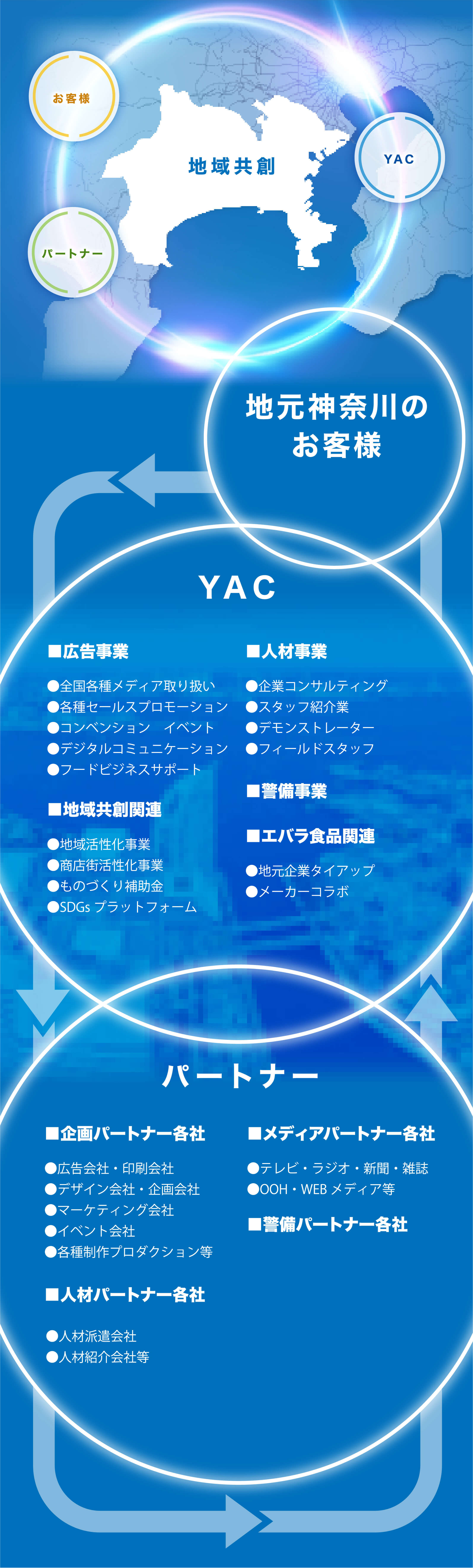 地域共創・YACとお客様とパートナーが輪で繋がっている画像
